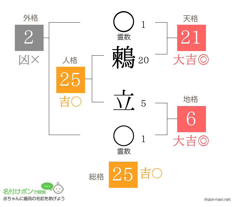 鶫 立さんの姓名判断結果