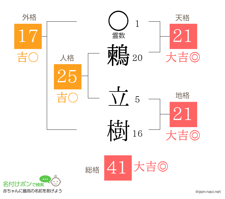 鶫 立樹さんの姓名判断結果