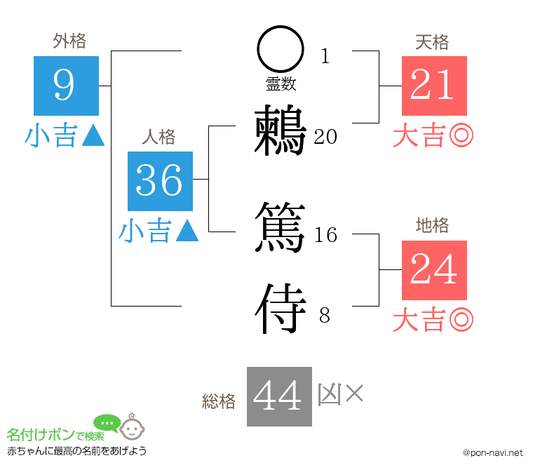 鶫 篤侍さんの姓名判断結果