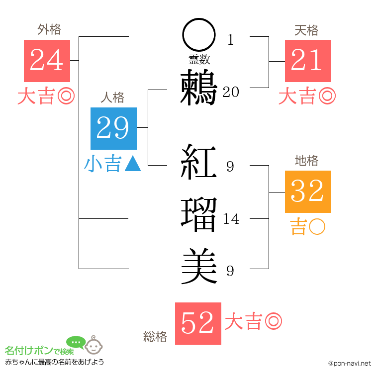 鶫 紅瑠美さんの姓名判断結果