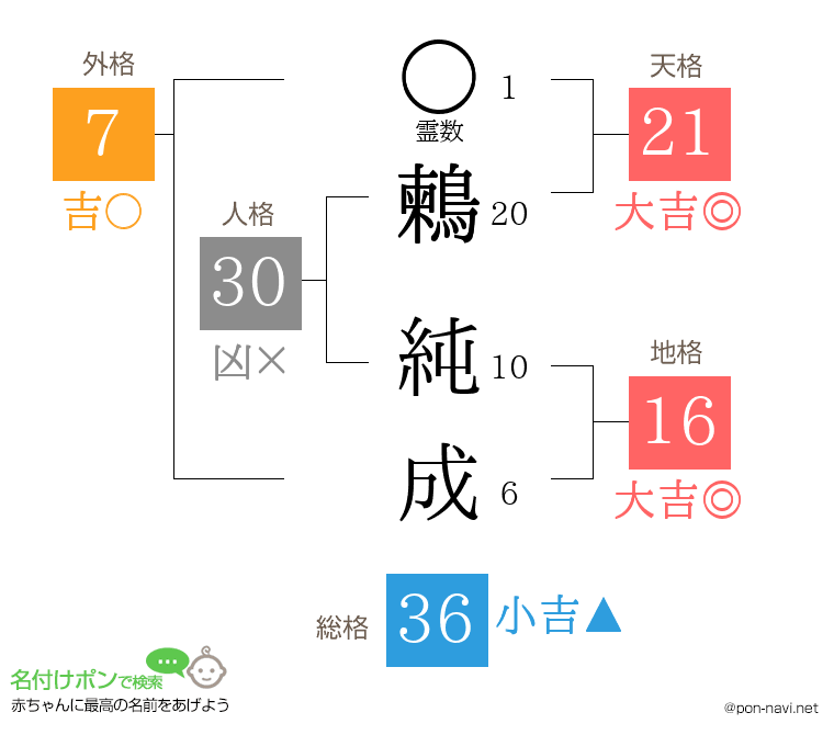 鶫 純成さんの姓名判断結果