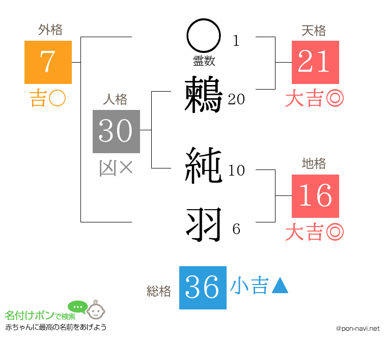 鶫 純羽さんの姓名判断結果