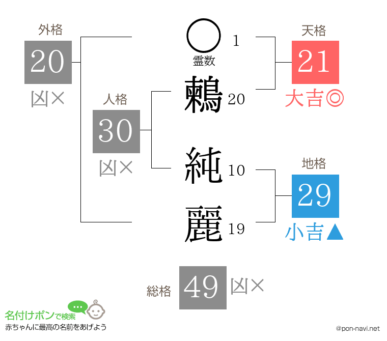 鶫 純麗さんの姓名判断結果