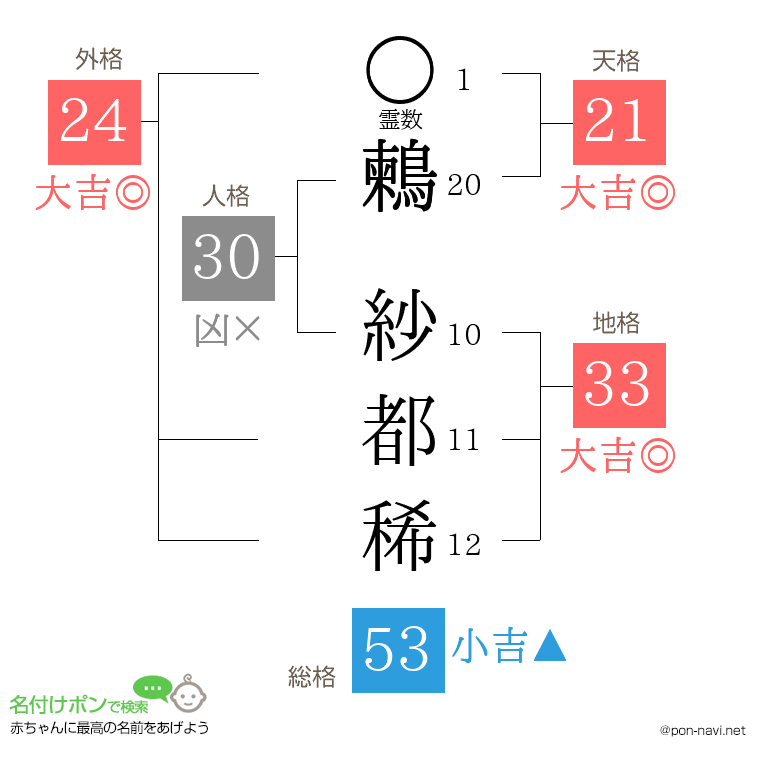 鶫 紗都稀さんの姓名判断結果