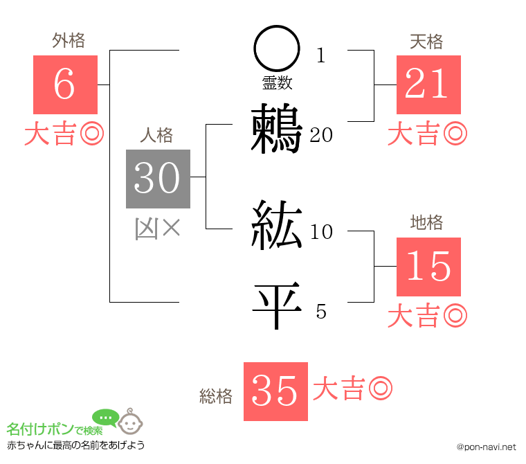 鶫 紘平さんの姓名判断結果