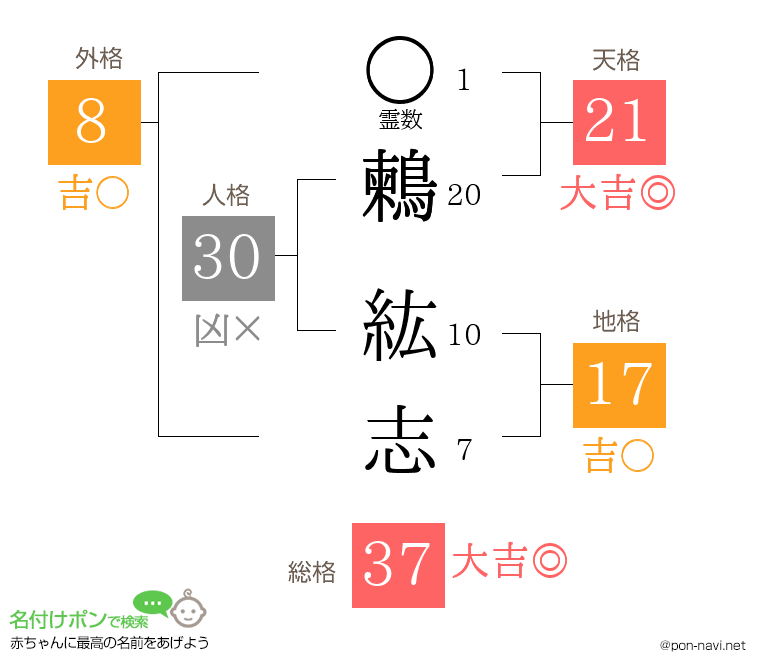 鶫 紘志さんの姓名判断結果