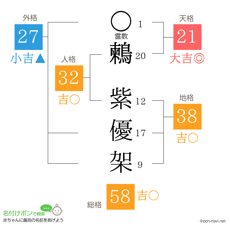 鶫 紫優架さんの姓名判断結果