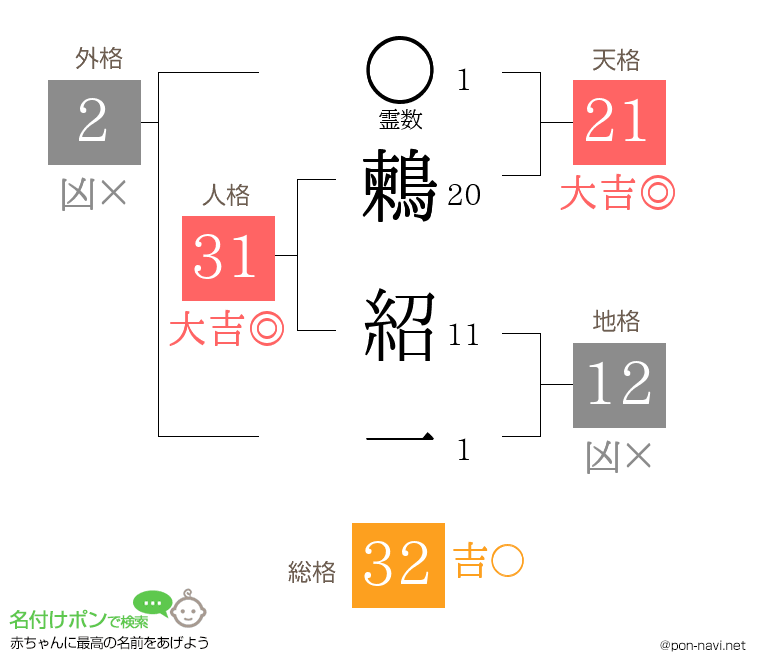 鶫 紹一さんの姓名判断結果