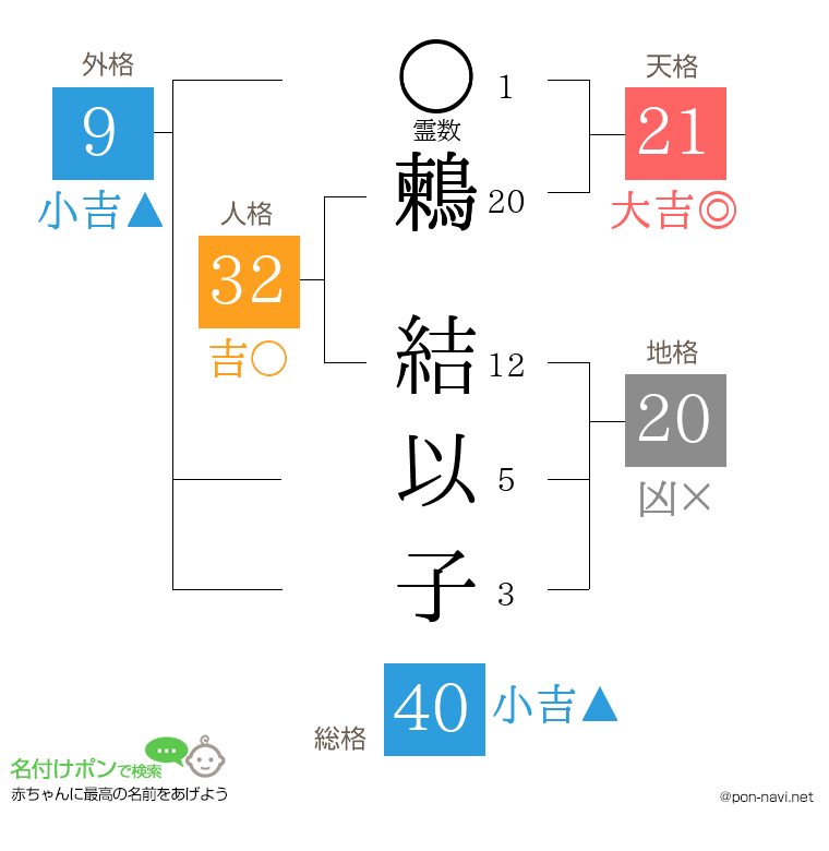 鶫 結以子さんの姓名判断結果