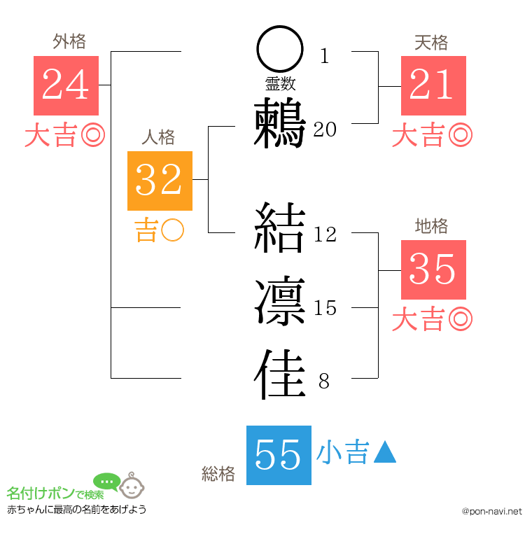 鶫 結凛佳さんの姓名判断結果