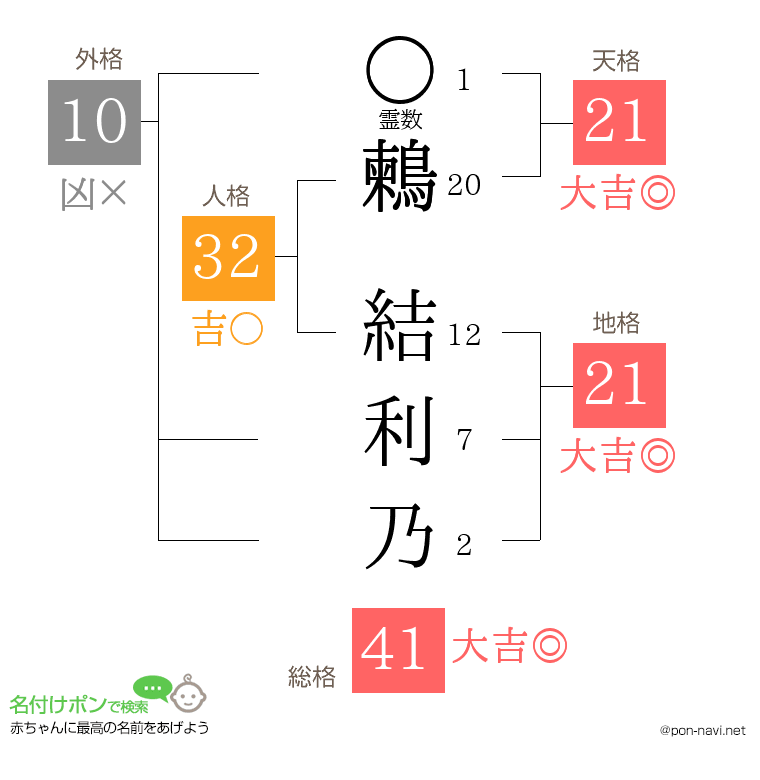 鶫 結利乃さんの姓名判断結果