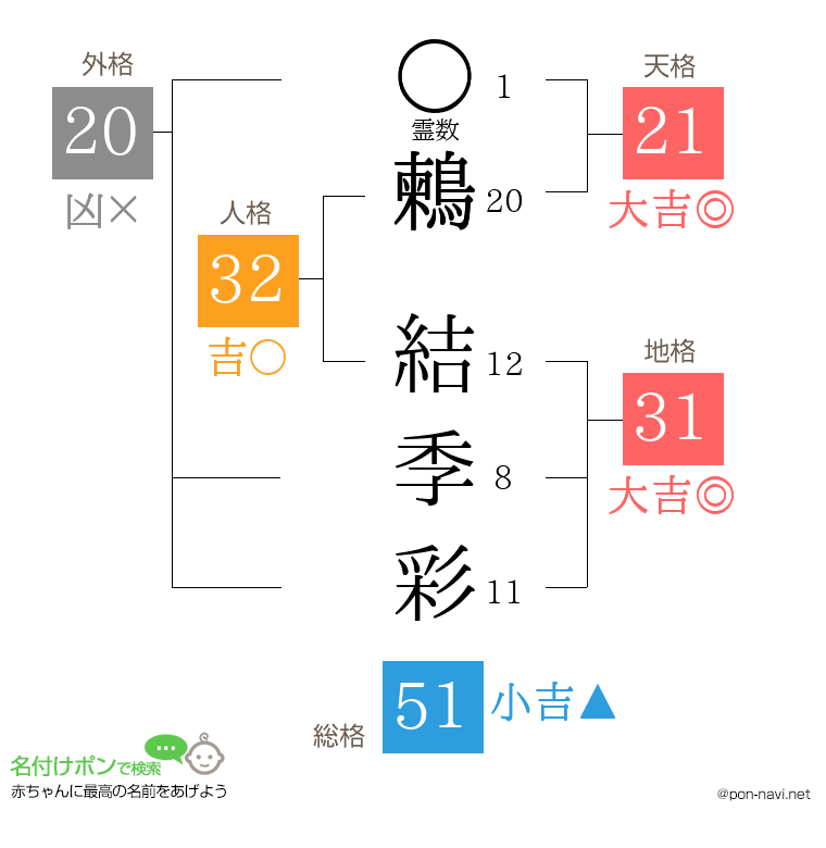 鶫 結季彩さんの姓名判断結果