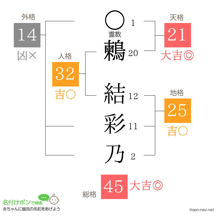 鶫 結彩乃さんの姓名判断結果