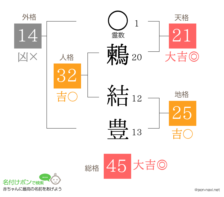 鶫 結豊さんの姓名判断結果