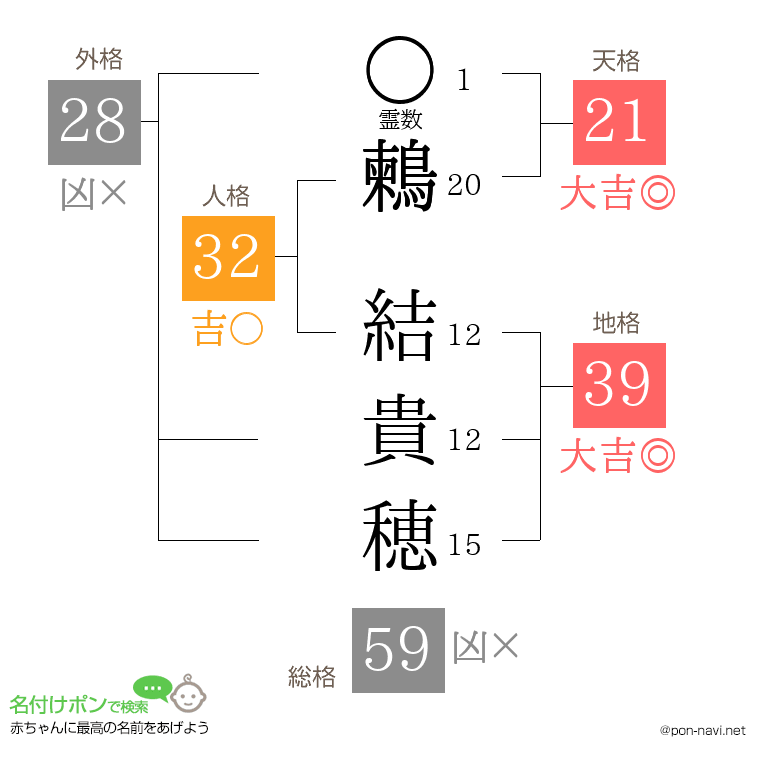 鶫 結貴穂さんの姓名判断結果