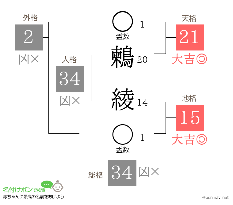 鶫 綾さんの姓名判断結果