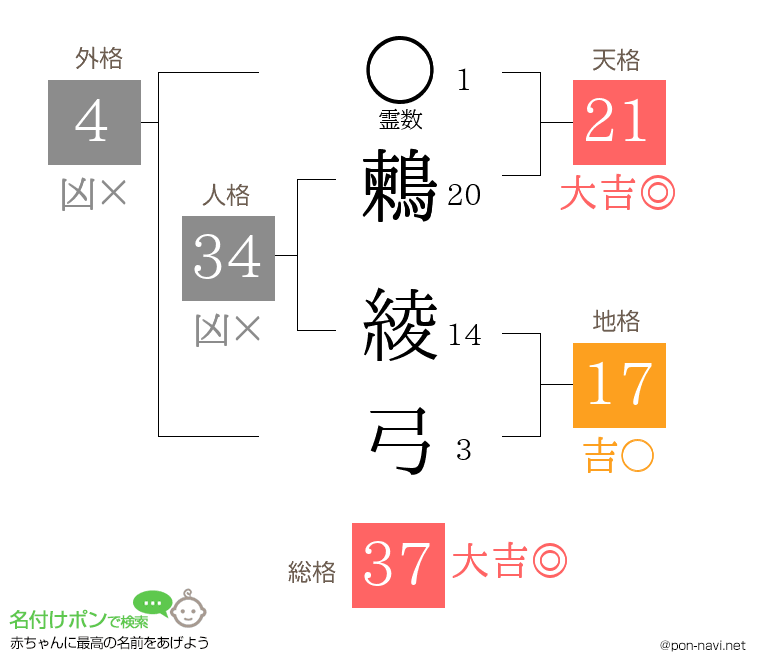 鶫 綾弓さんの姓名判断結果