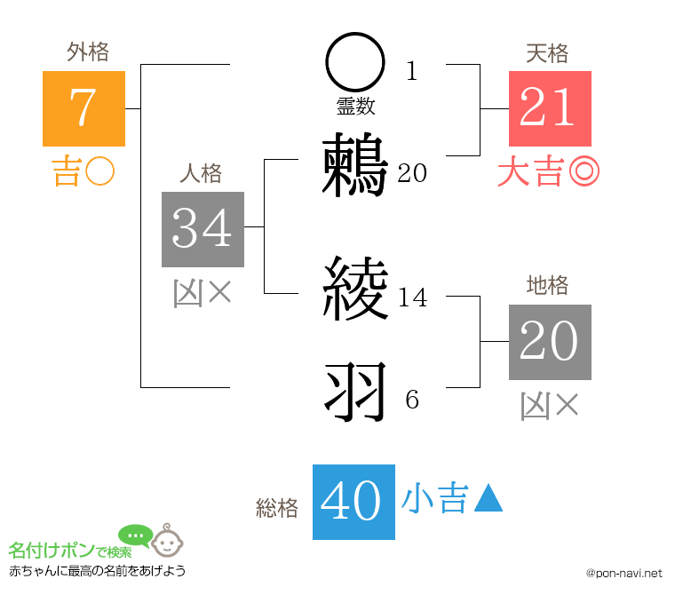 鶫 綾羽さんの姓名判断結果