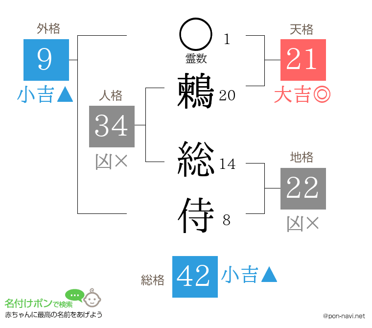 鶫 総侍さんの姓名判断結果