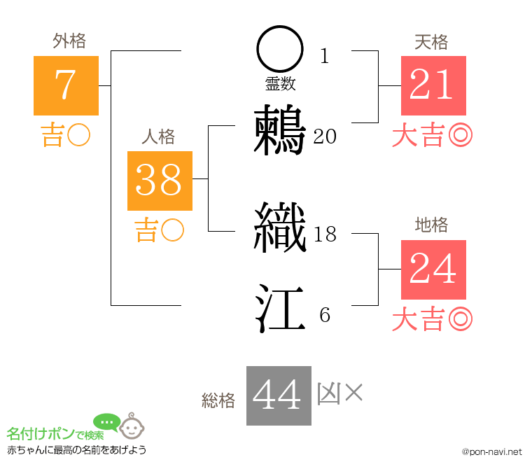 鶫 織江さんの姓名判断結果