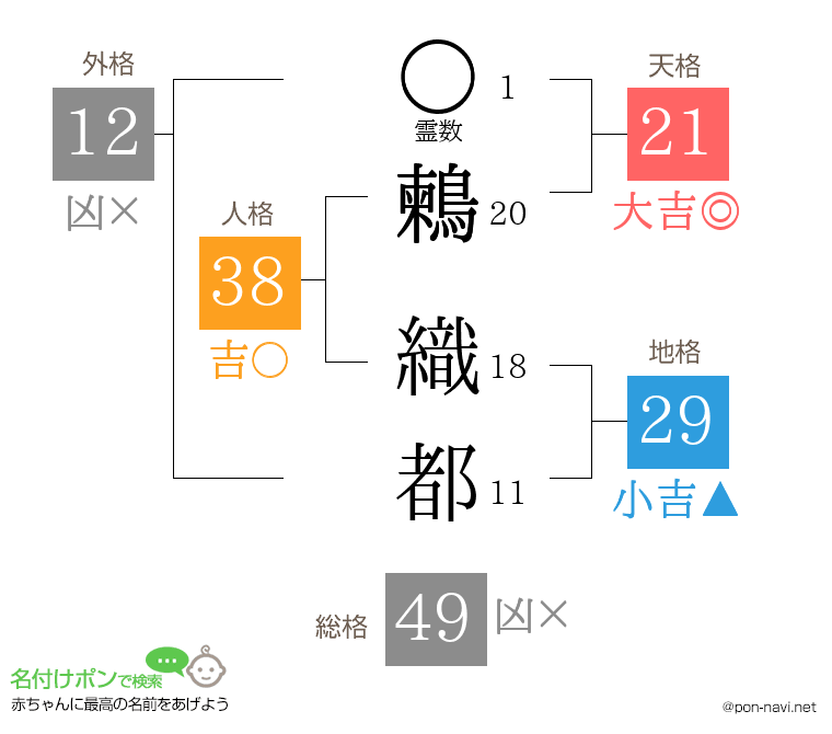 鶫 織都さんの姓名判断結果