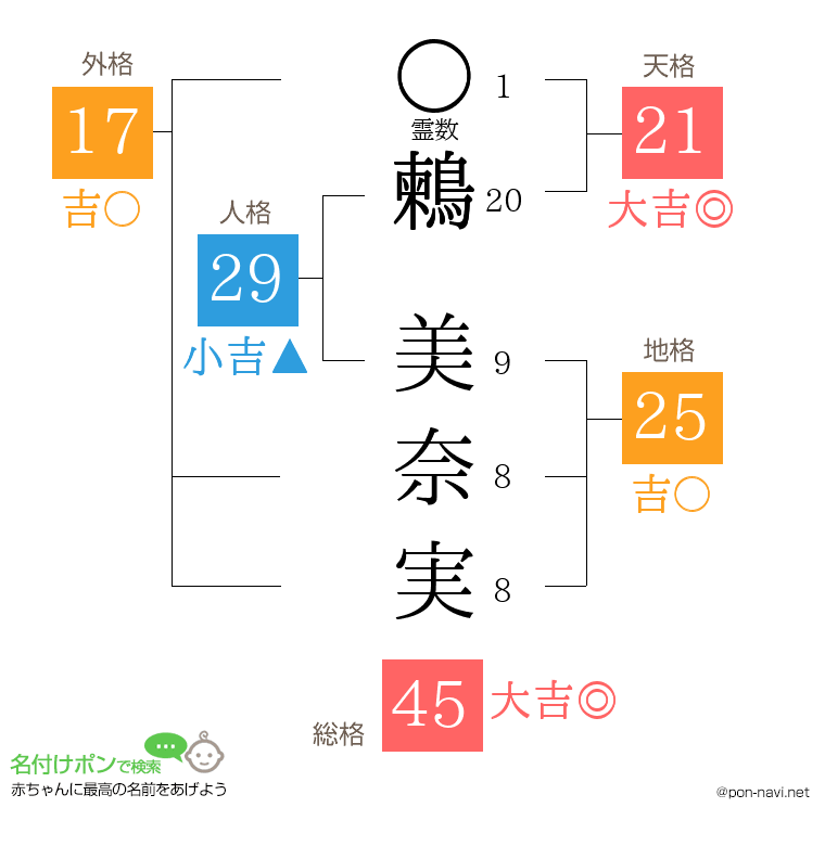 鶫 美奈実さんの姓名判断結果