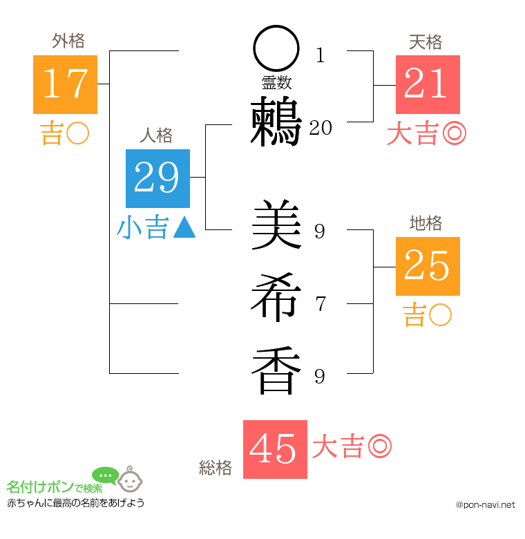 鶫 美希香さんの姓名判断結果