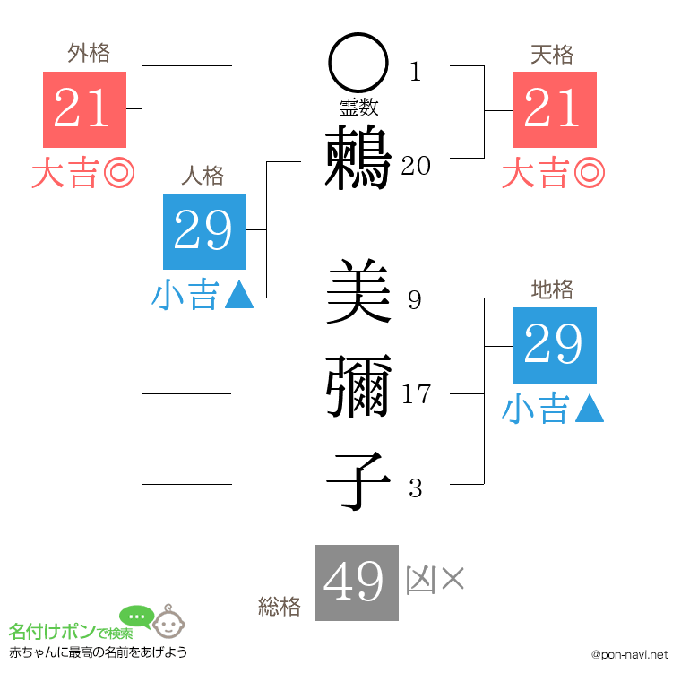鶫 美彌子さんの姓名判断結果