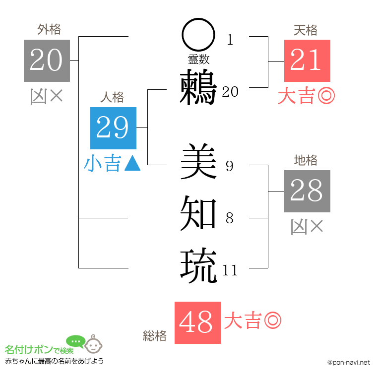 鶫 美知琉さんの姓名判断結果