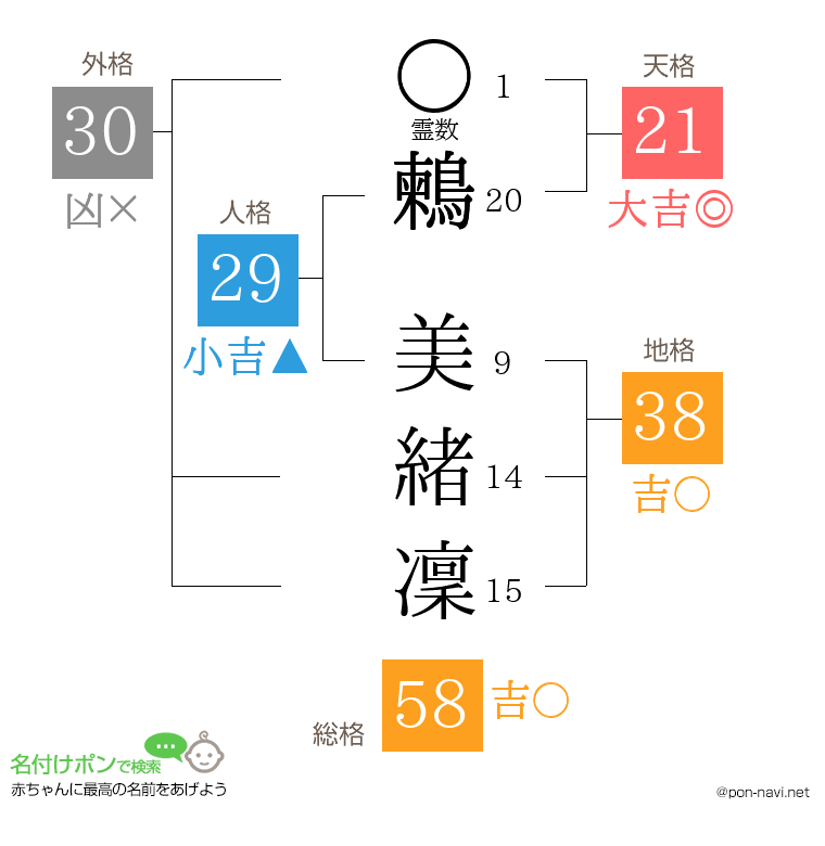 鶫 美緒凜さんの姓名判断結果
