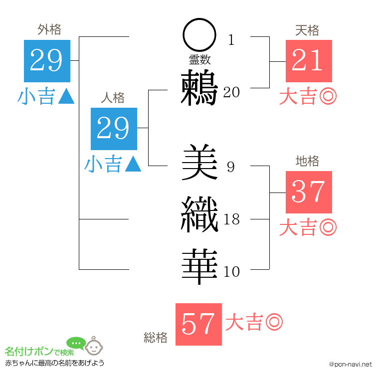 鶫 美織華さんの姓名判断結果