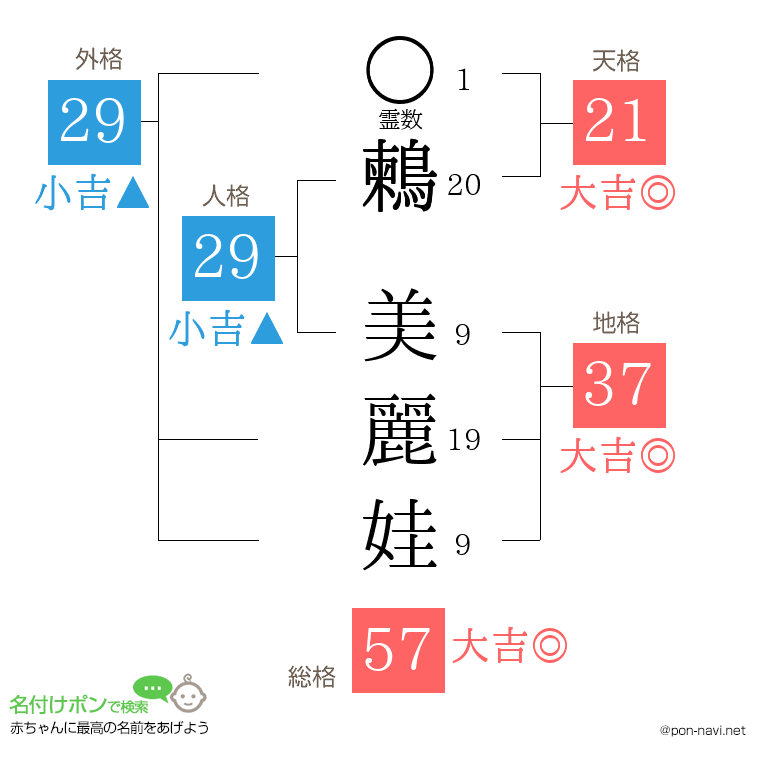 鶫 美麗娃さんの姓名判断結果