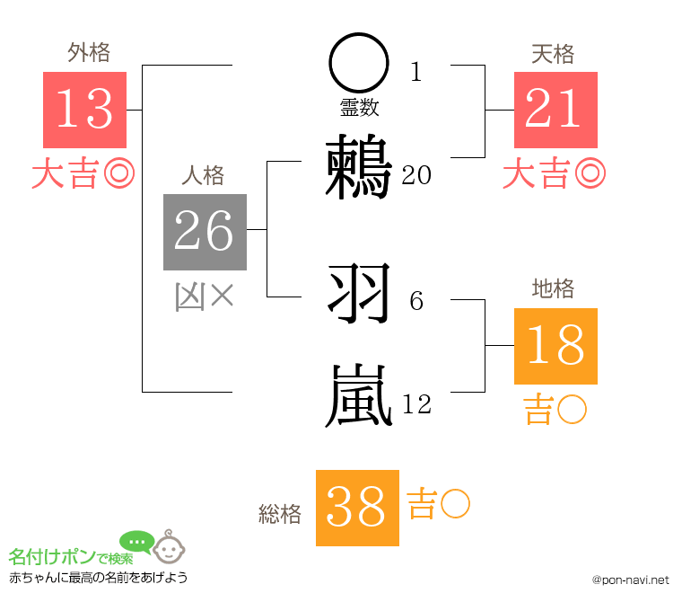 鶫 羽嵐さんの姓名判断結果