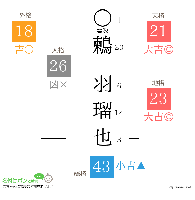 鶫 羽瑠也さんの姓名判断結果