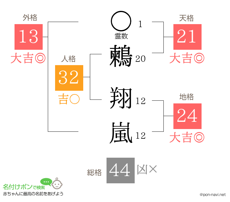 鶫 翔嵐さんの姓名判断結果