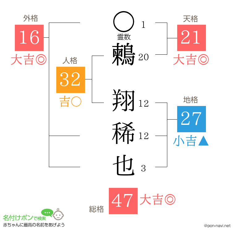 鶫 翔稀也さんの姓名判断結果