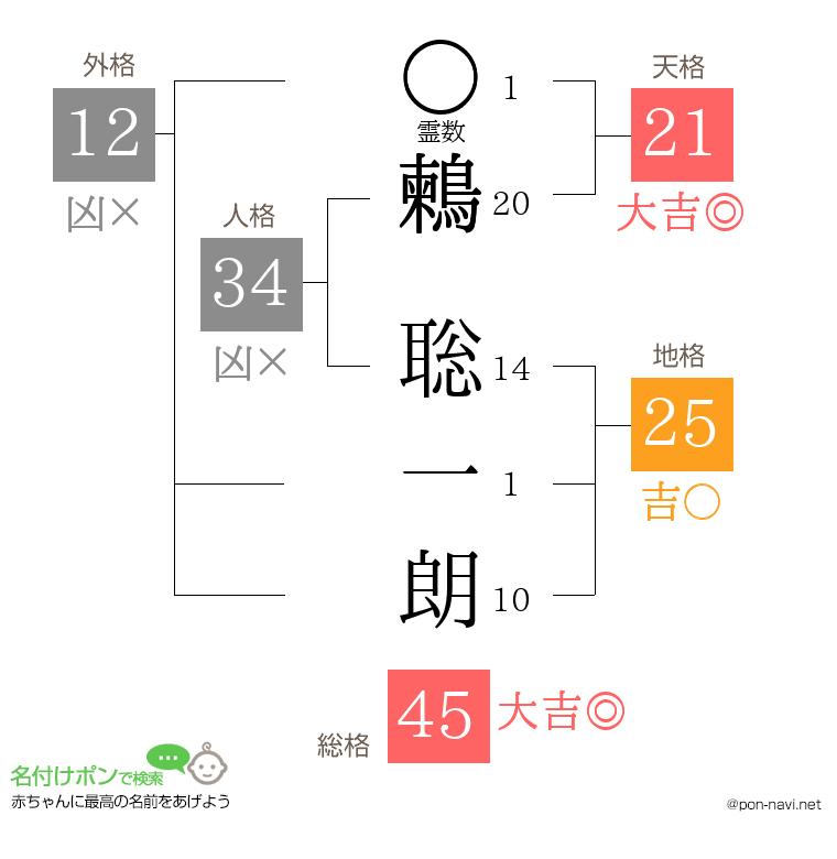 鶫 聡一朗さんの姓名判断結果