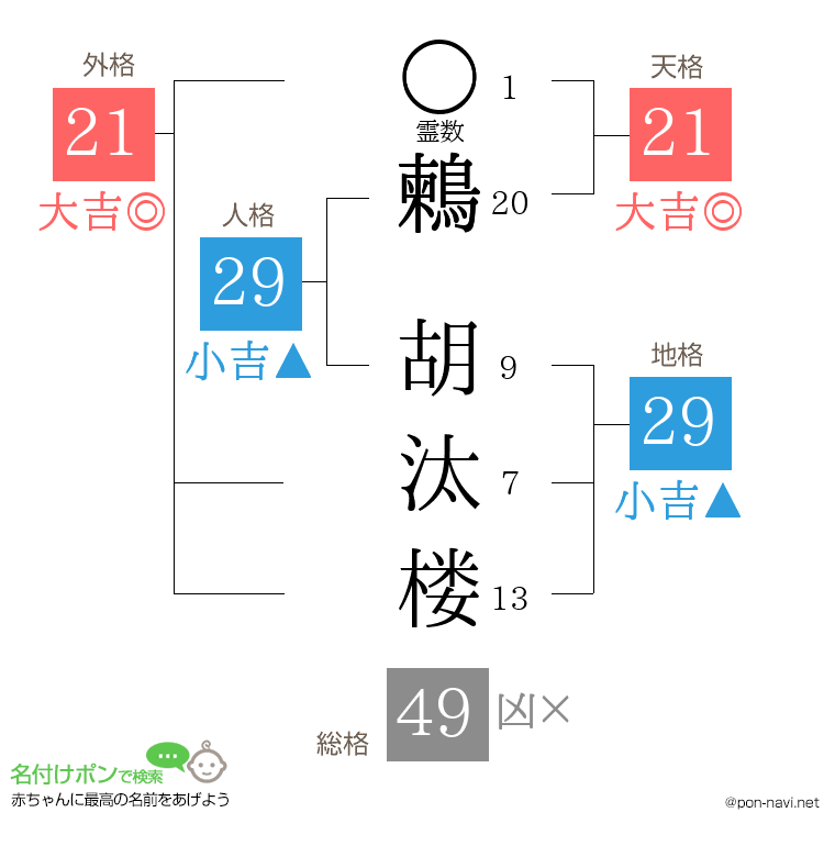 鶫 胡汰楼さんの姓名判断結果