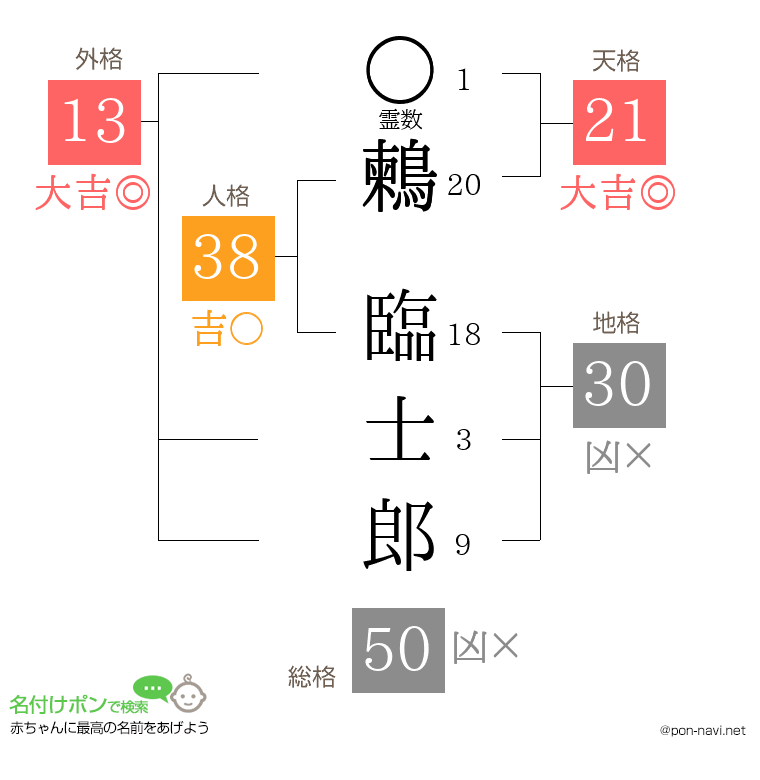 鶫 臨士郎さんの姓名判断結果