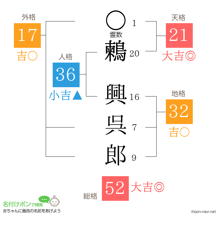 鶫 興呉郎さんの姓名判断結果