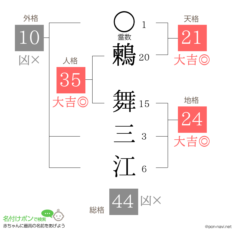 鶫 舞三江さんの姓名判断結果