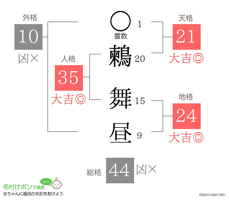 鶫 舞昼さんの姓名判断結果