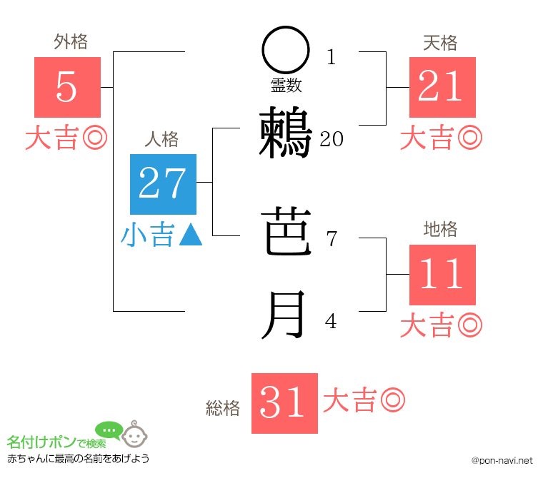 鶫 芭月さんの姓名判断結果