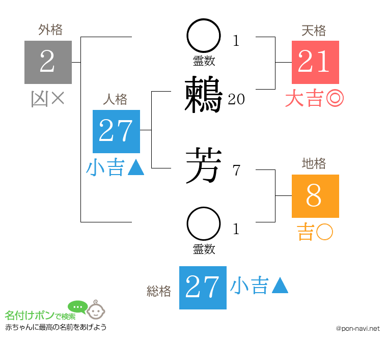 鶫 芳さんの姓名判断結果