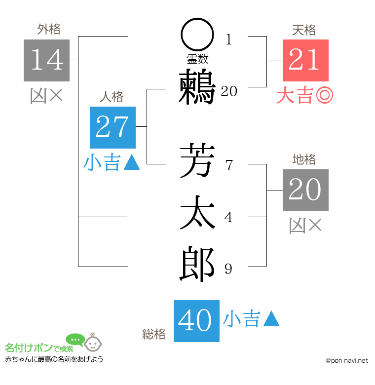 鶫 芳太郎さんの姓名判断結果