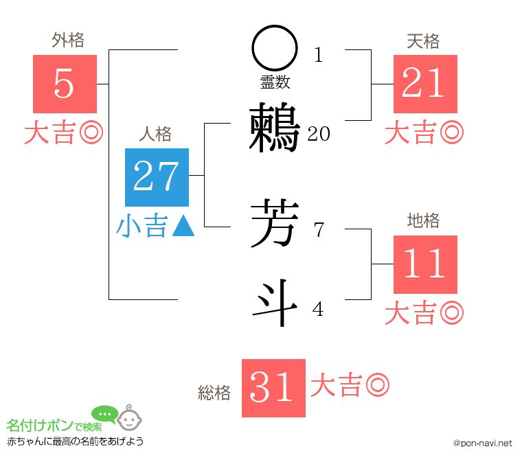 鶫 芳斗さんの姓名判断結果