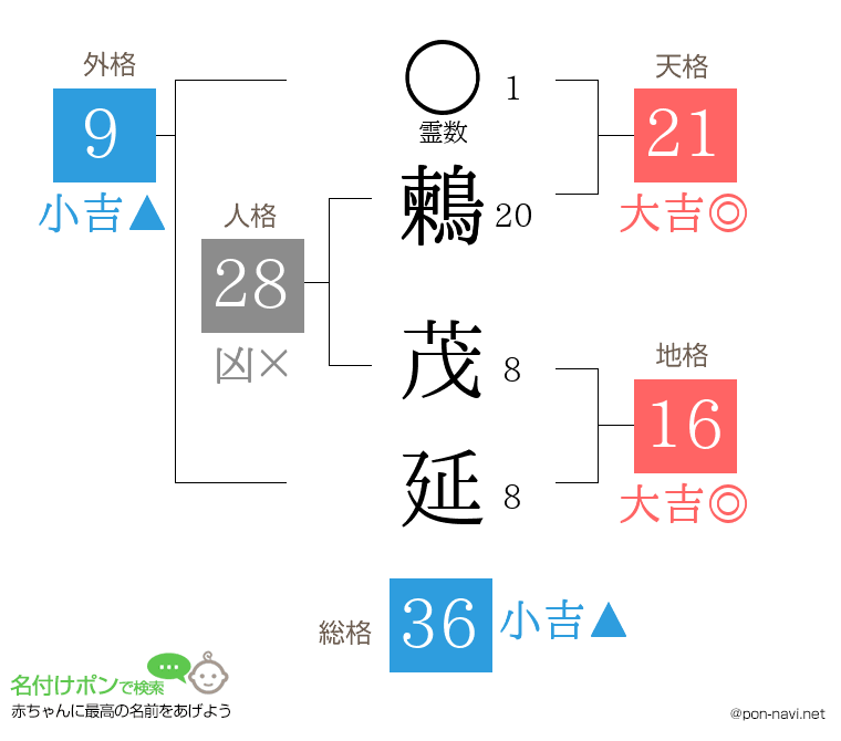 鶫 茂延さんの姓名判断結果