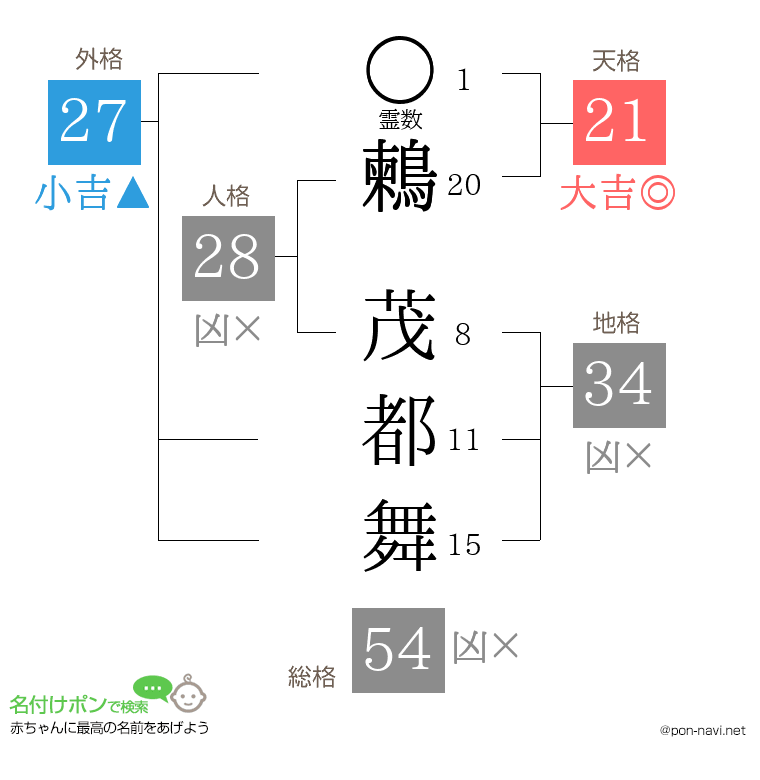 鶫 茂都舞さんの姓名判断結果
