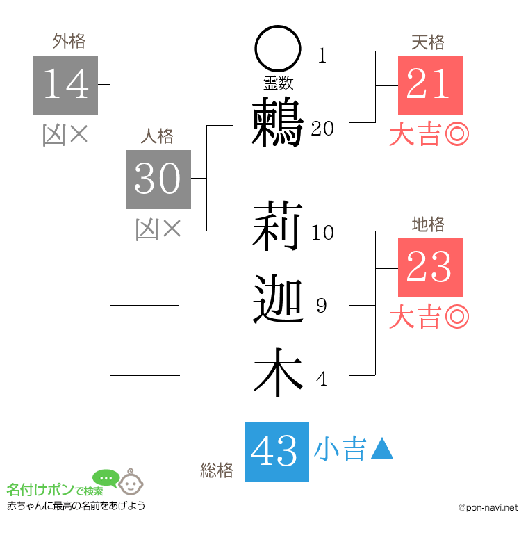 鶫 莉迦木さんの姓名判断結果