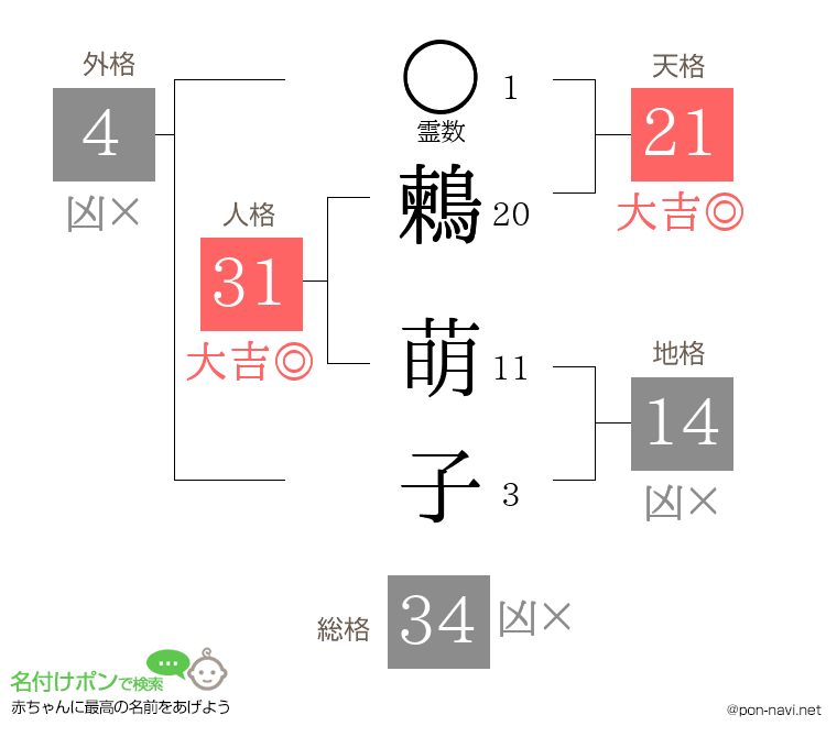 鶫 萌子さんの姓名判断結果